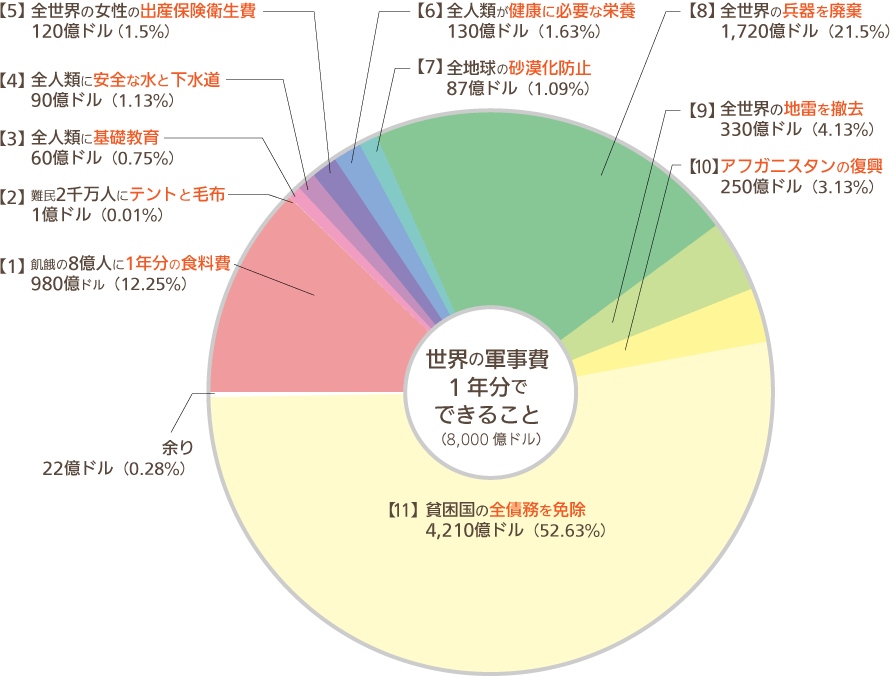 世界の軍事費１年分でできること　円グラフ