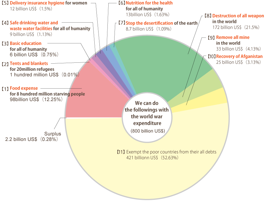 世界の軍事費1年分でできること