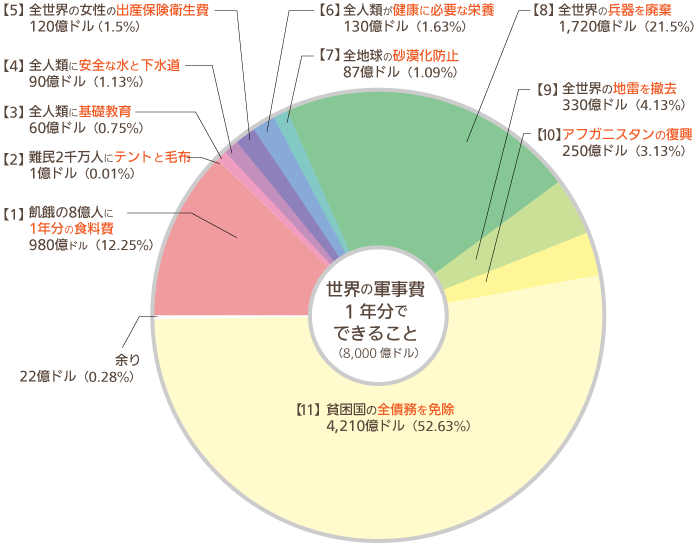 世界の軍事費1年分でできること